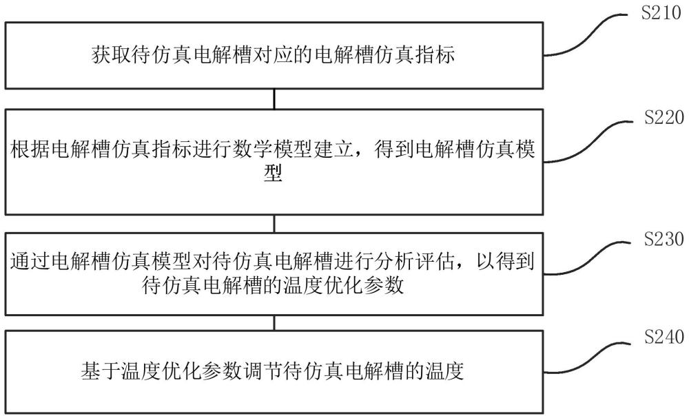 一種電解水槽的溫度控制管理方法、系統(tǒng)、設(shè)備及介質(zhì)與流程