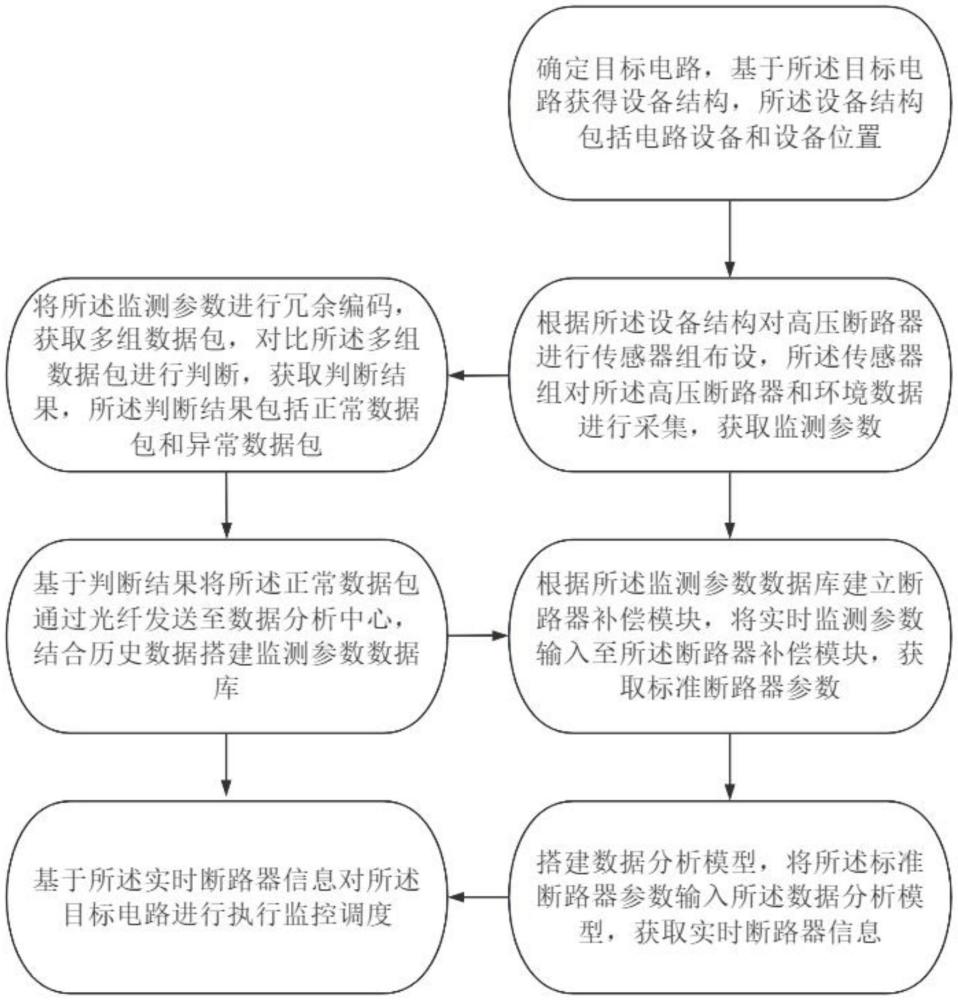 基于光纖通信的高壓斷路器數(shù)據(jù)安全傳輸方法及系統(tǒng)與流程