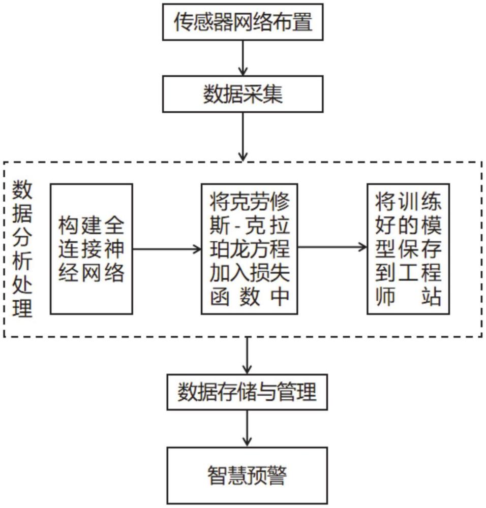 一種基于物理信息神經(jīng)網(wǎng)絡(luò)的間冷塔溫度預(yù)測系統(tǒng)及方法與流程