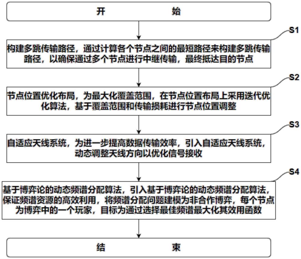 一種提高供電所數(shù)據(jù)傳輸覆蓋范圍的方法與流程