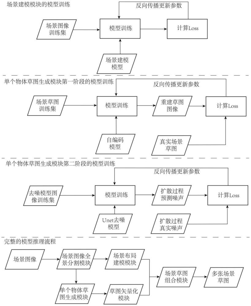 一種基于語(yǔ)義布局驅(qū)動(dòng)的場(chǎng)景手繪草圖生成和編輯方法、系統(tǒng)、設(shè)備和介質(zhì)