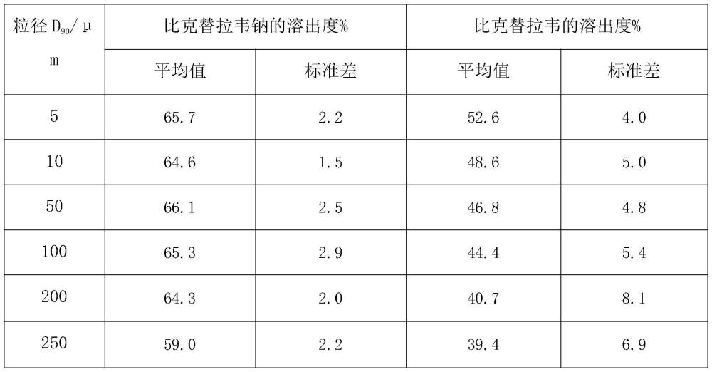 一種三聯(lián)復(fù)方片及制備方法與流程