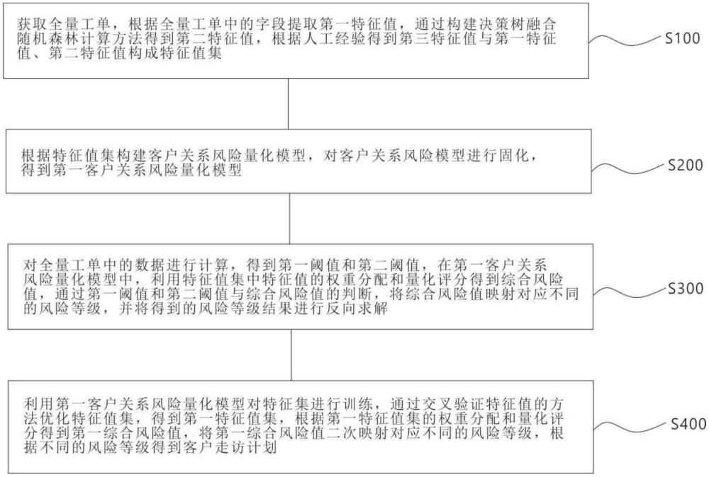 一種客戶(hù)關(guān)系風(fēng)險(xiǎn)量化模型研究方法及系統(tǒng)與流程