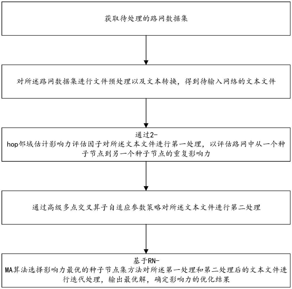 一種針對交通網(wǎng)絡關鍵節(jié)點挖掘的影響力優(yōu)化方法及系統(tǒng)