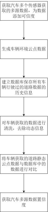 一種智能網(wǎng)聯(lián)汽車多源數(shù)據(jù)置信度分析方法