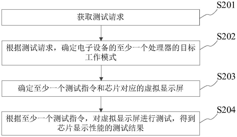 芯片顯示性能測試方法、裝置及電子設(shè)備與流程