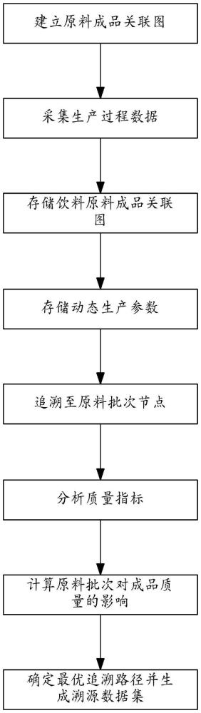 一種飲料生產(chǎn)全過程溯源方法與流程