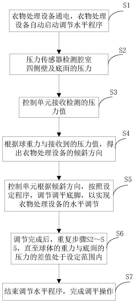 一種智能調(diào)節(jié)水平的衣物處理設(shè)備及控制方法與流程