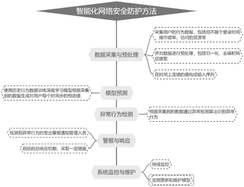 一種智能化網(wǎng)絡(luò)安全防護(hù)方法及系統(tǒng)與流程