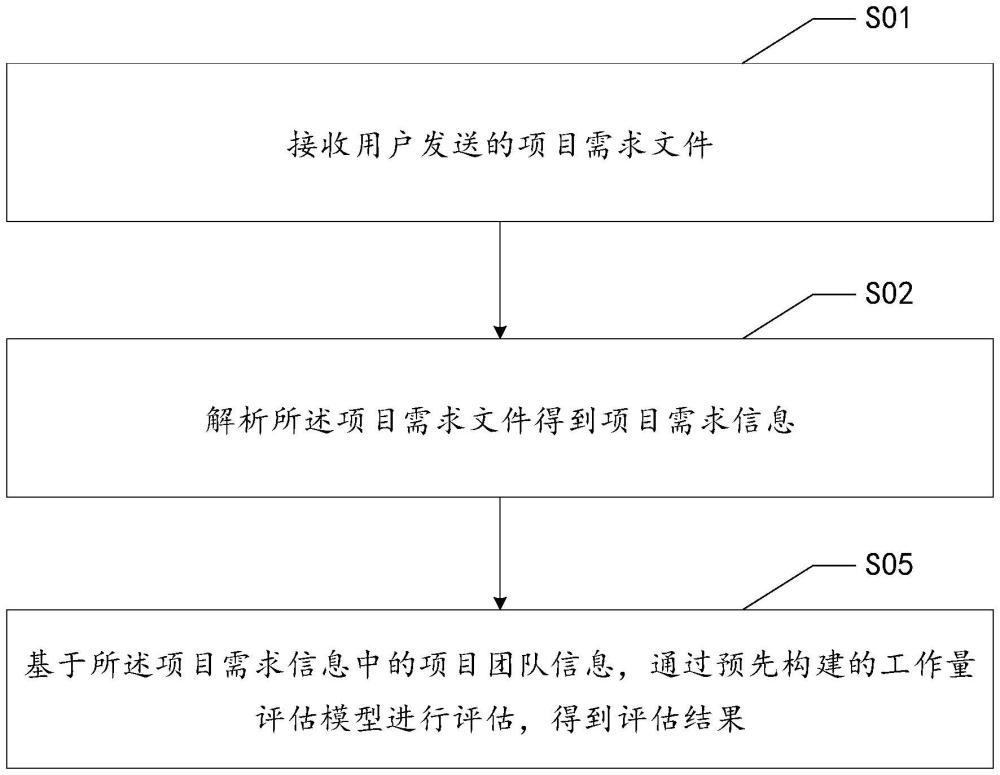 項(xiàng)目工作量評(píng)估方法、裝置、設(shè)備、介質(zhì)以及產(chǎn)品與流程