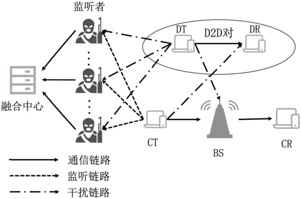 利用D2D技術(shù)實(shí)現(xiàn)的蜂窩隱蔽通信網(wǎng)絡(luò)系統(tǒng)、方法