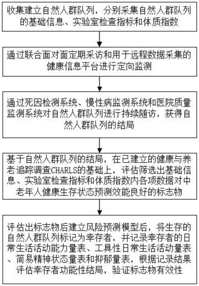 一種篩選中老年人健康生存狀態(tài)標(biāo)志物的方法及其應(yīng)用與流程