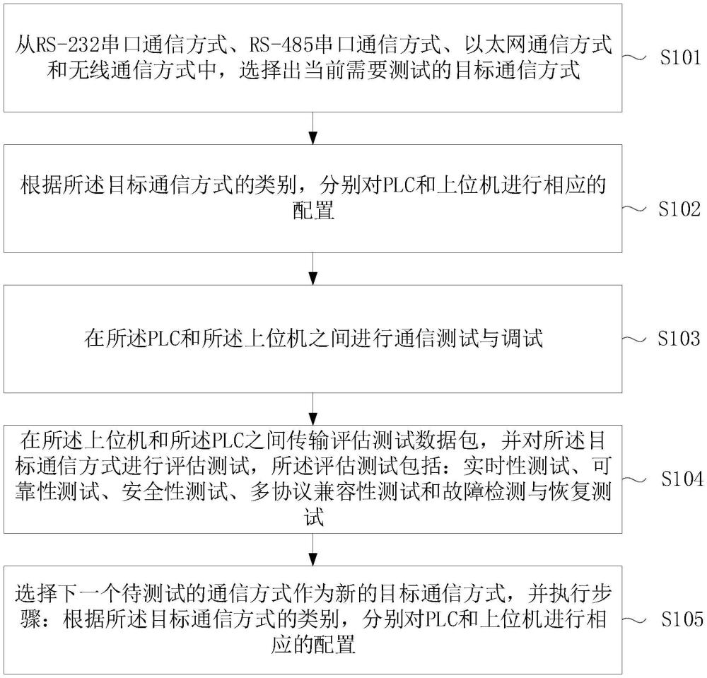 一種用于評(píng)估PLC與上位機(jī)通信方式的測(cè)試方法及裝置與流程