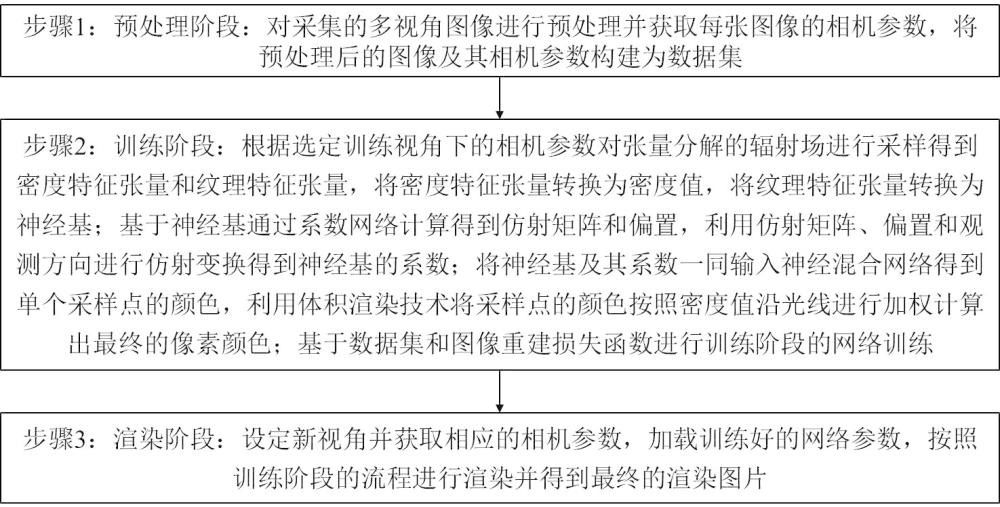 基于神經(jīng)基和張量分解的神經(jīng)輻射場渲染方法和裝置與流程