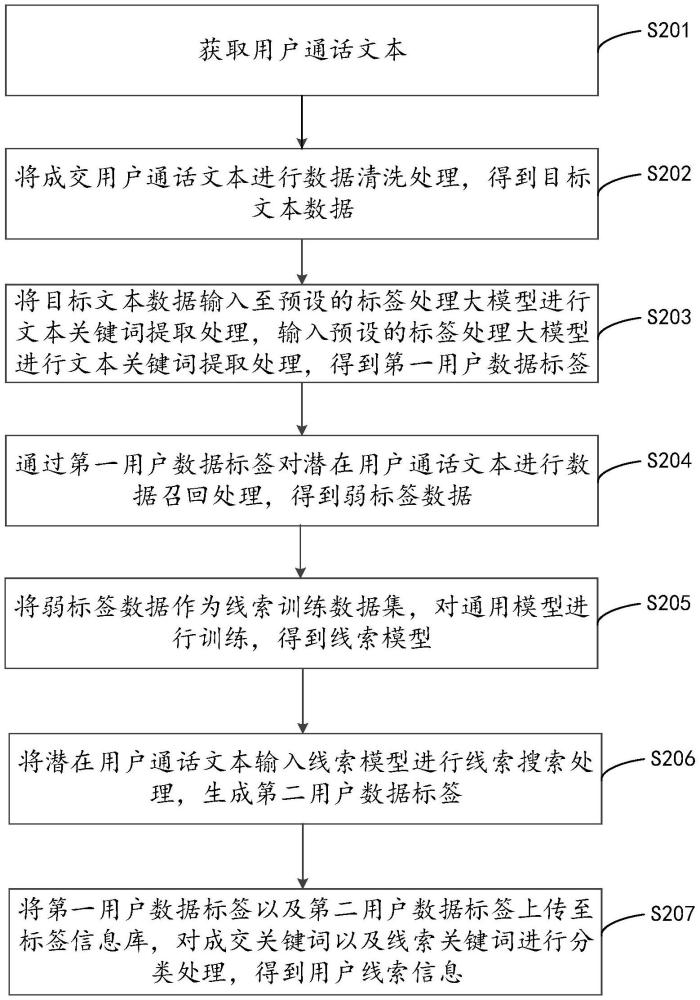 一種用戶線索挖掘方法、裝置、計算機(jī)設(shè)備及存儲介質(zhì)與流程