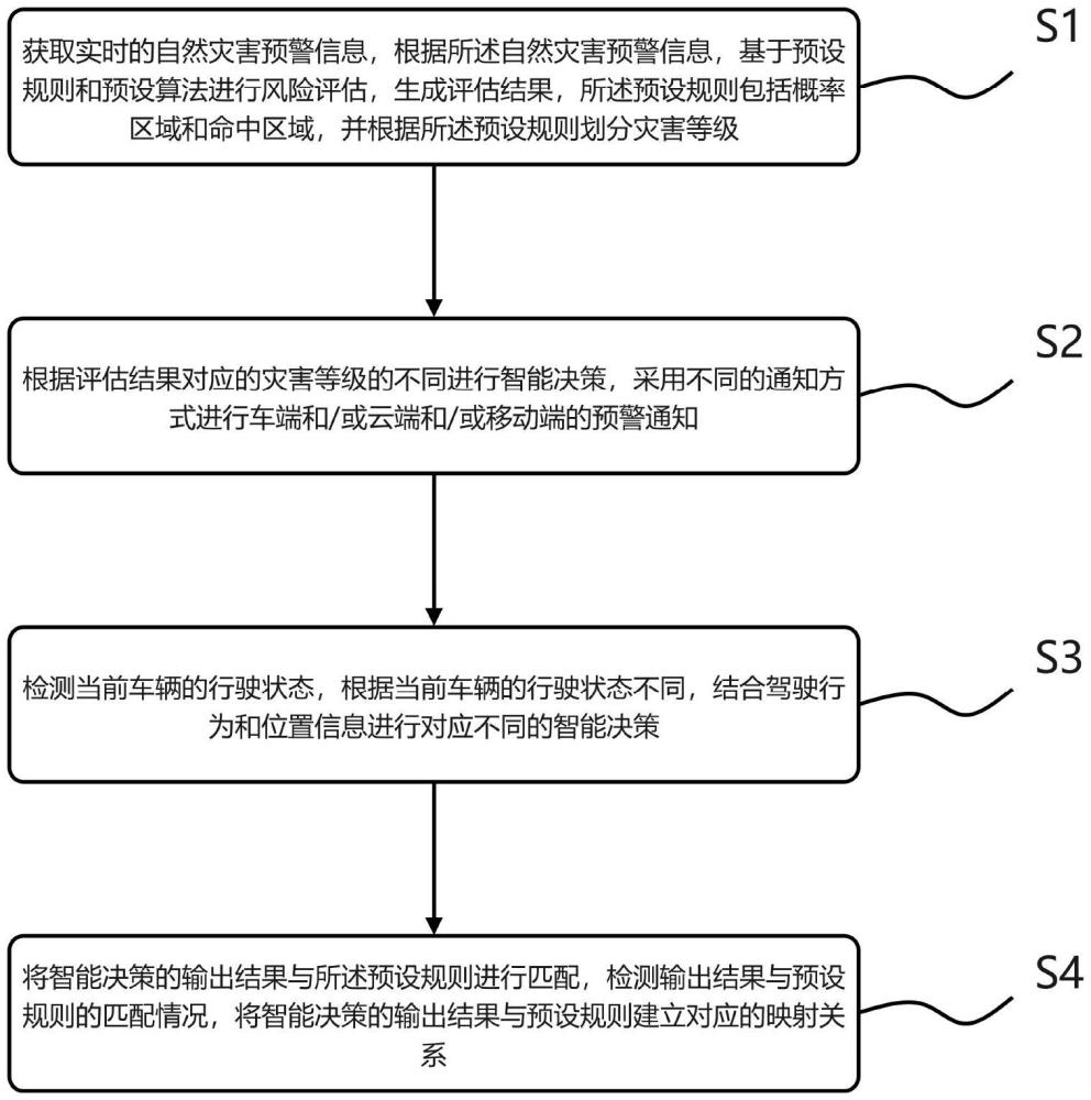 一種基于自然災害預警的駕駛安全風險處理方法和系統(tǒng)與流程