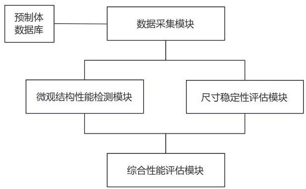 一種高長(zhǎng)徑比棒狀預(yù)制體的多模態(tài)性能檢測(cè)系統(tǒng)及方法