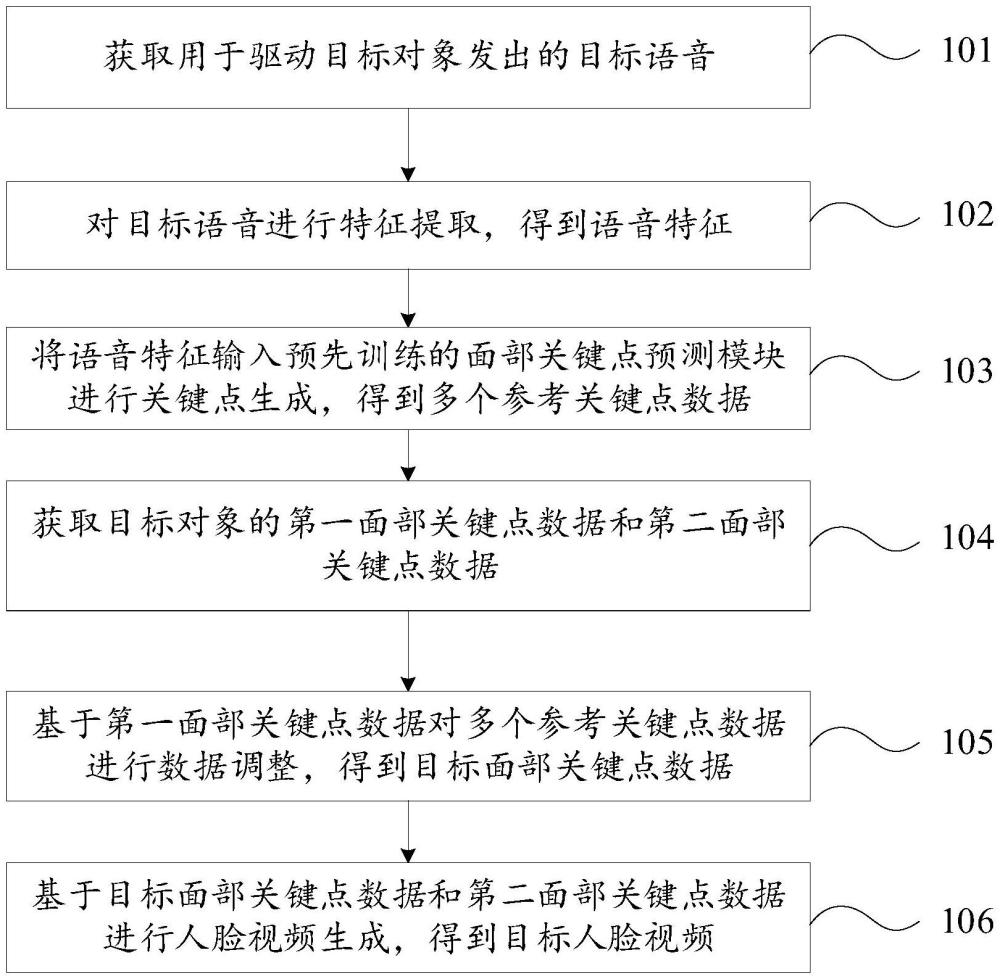 人臉視頻生成方法和裝置、電子設(shè)備及存儲介質(zhì)與流程