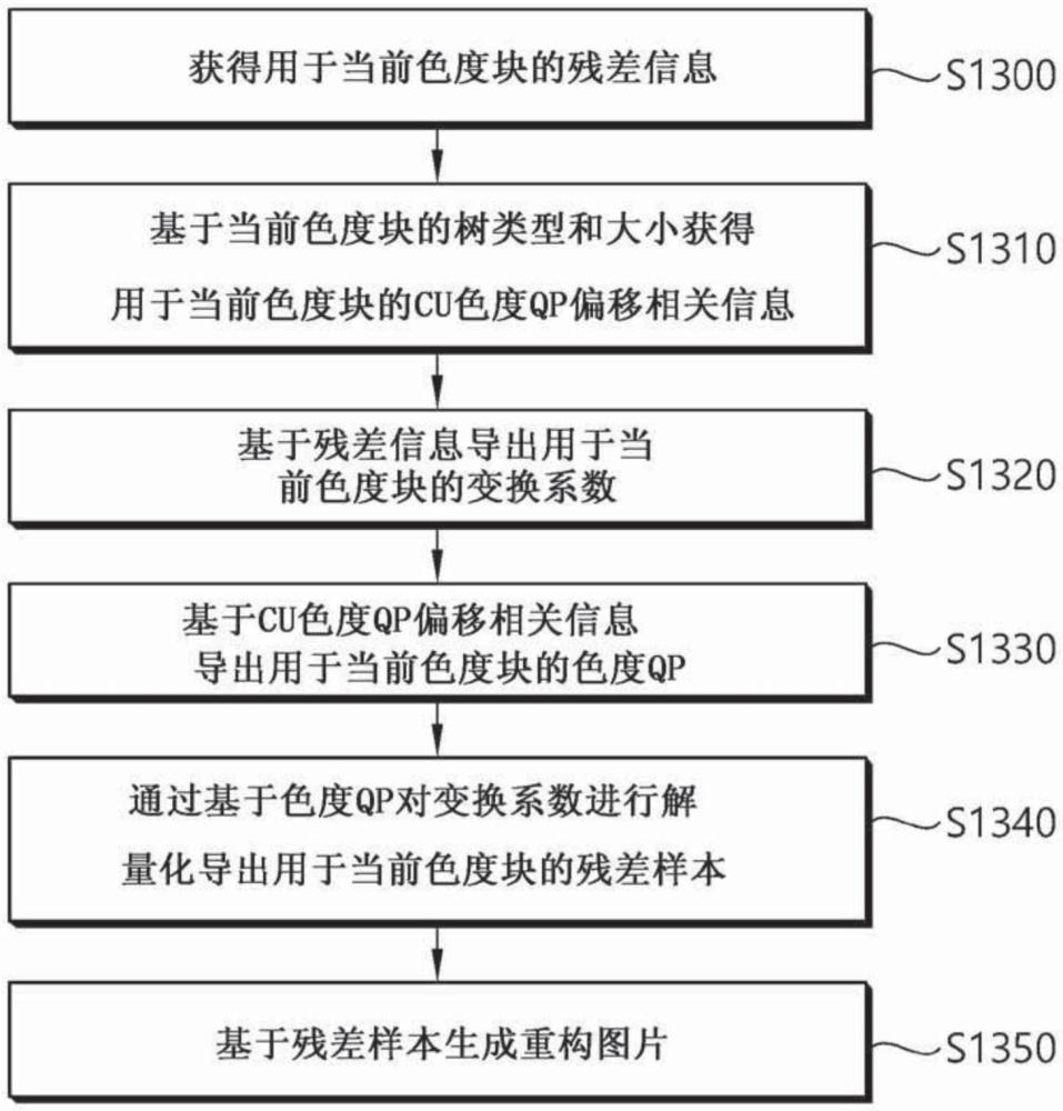 使用色度量化參數(shù)的圖像解碼方法及其裝置與流程