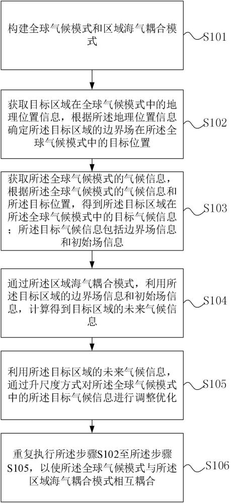 全球-區域模式雙向耦合優化方法、裝置、設備及介質