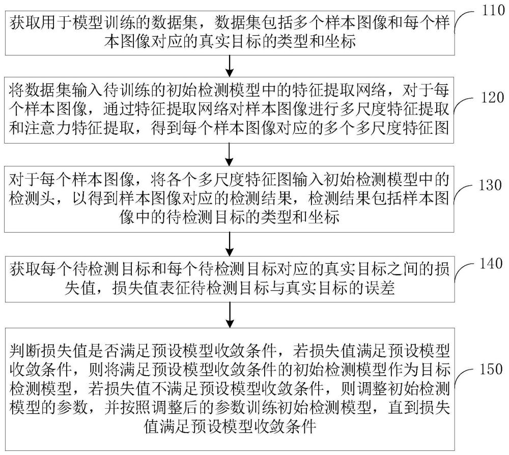 目標(biāo)檢測模型訓(xùn)練方法、裝置、電子設(shè)備及存儲介質(zhì)