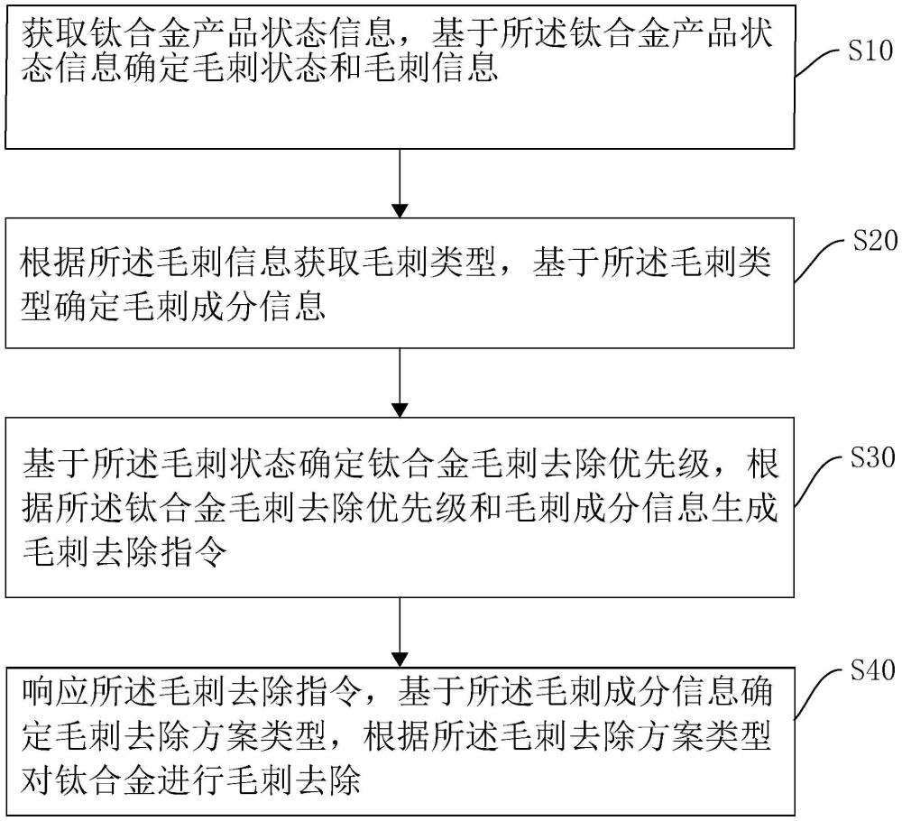 一種鈦合金毛刺清除方法、系統(tǒng)、設(shè)備及介質(zhì)與流程