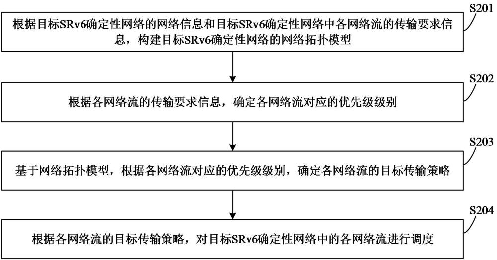 基于SRv6確定性網(wǎng)絡(luò)的流量調(diào)度方法、裝置和計(jì)算機(jī)設(shè)備與流程