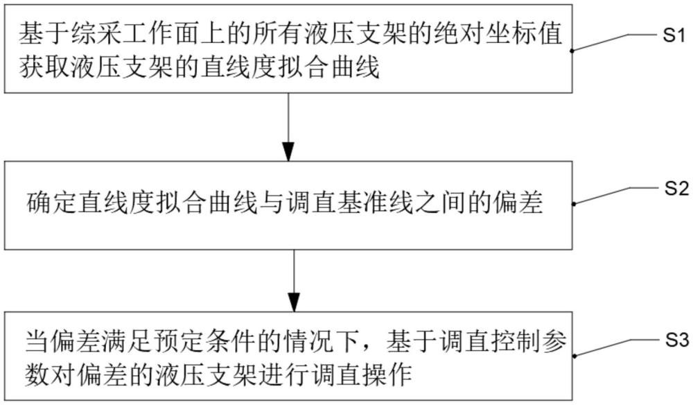 一種用于液壓支架調(diào)直的控制方法和控制裝置與流程