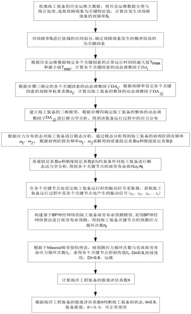 一種基于運維大數(shù)據(jù)的海工裝備疲勞壽命預測方法與流程