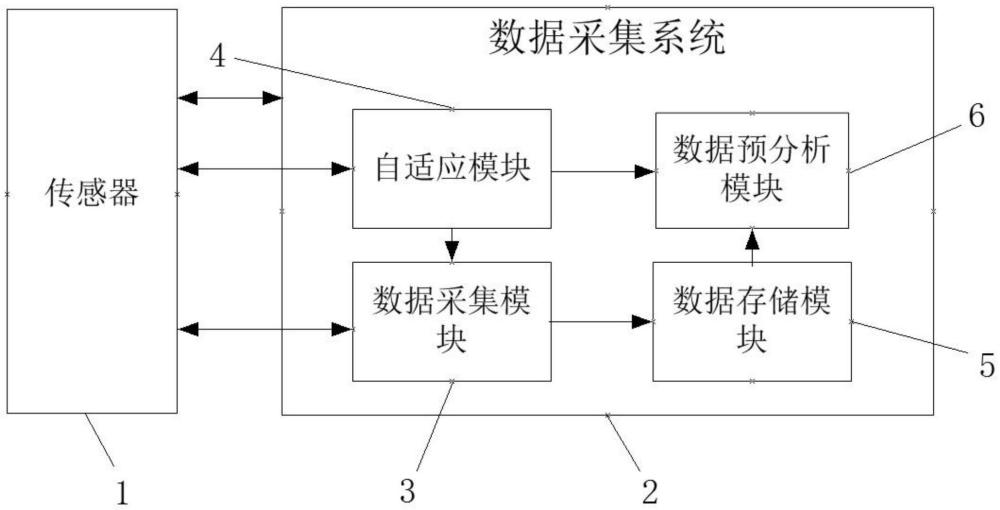 一種自適應數(shù)據(jù)采集分析存儲系統(tǒng)及方法與流程