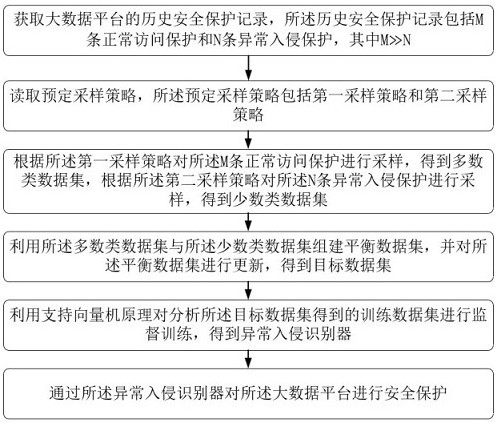 AI驅(qū)動的大數(shù)據(jù)平臺安全保護方法及系統(tǒng)與流程