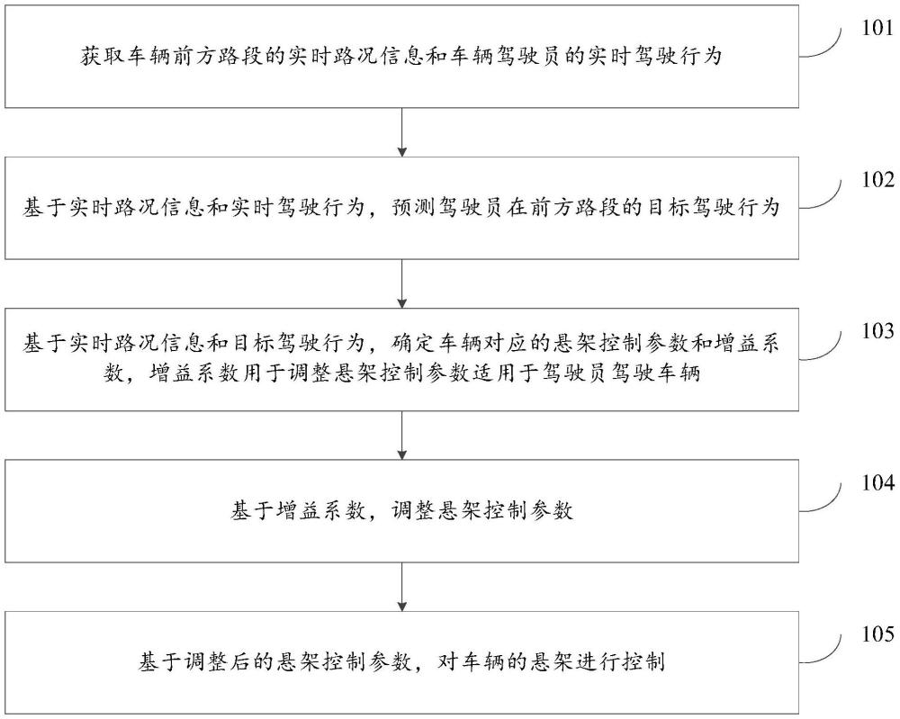 一種懸架控制方法及裝置與流程