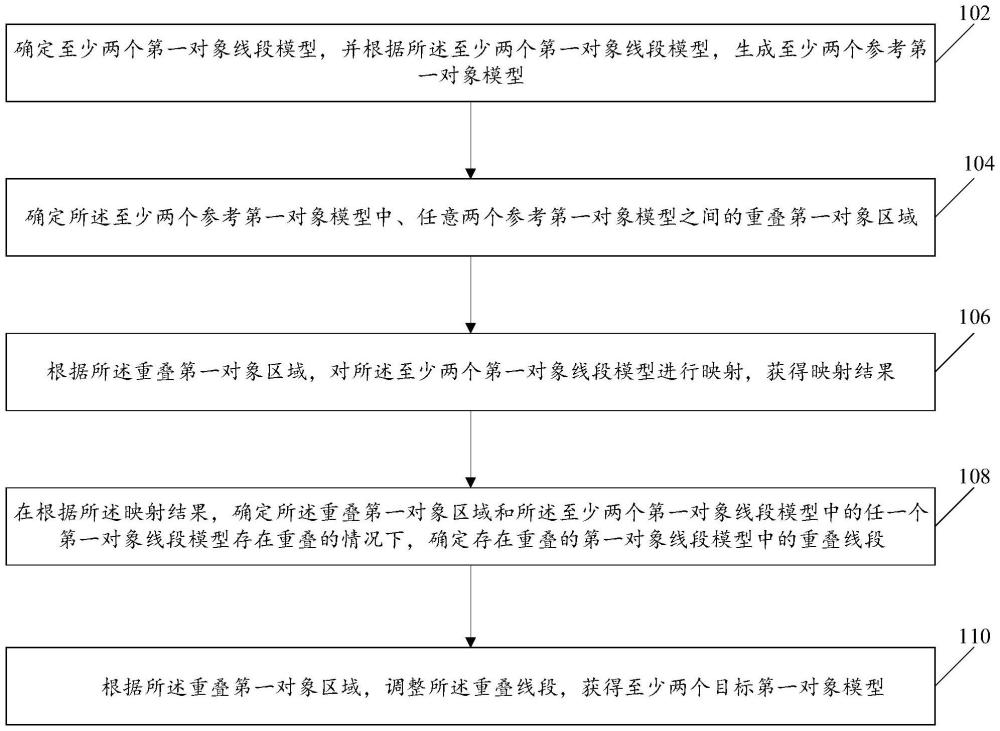 對象生成方法、河流生成方法、計算設(shè)備及存儲介質(zhì)與流程