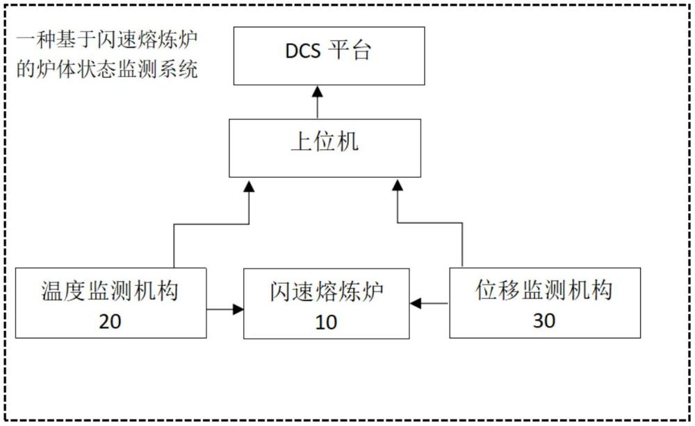 一種基于閃速熔煉爐的爐體狀態(tài)監(jiān)測(cè)系統(tǒng)的制作方法