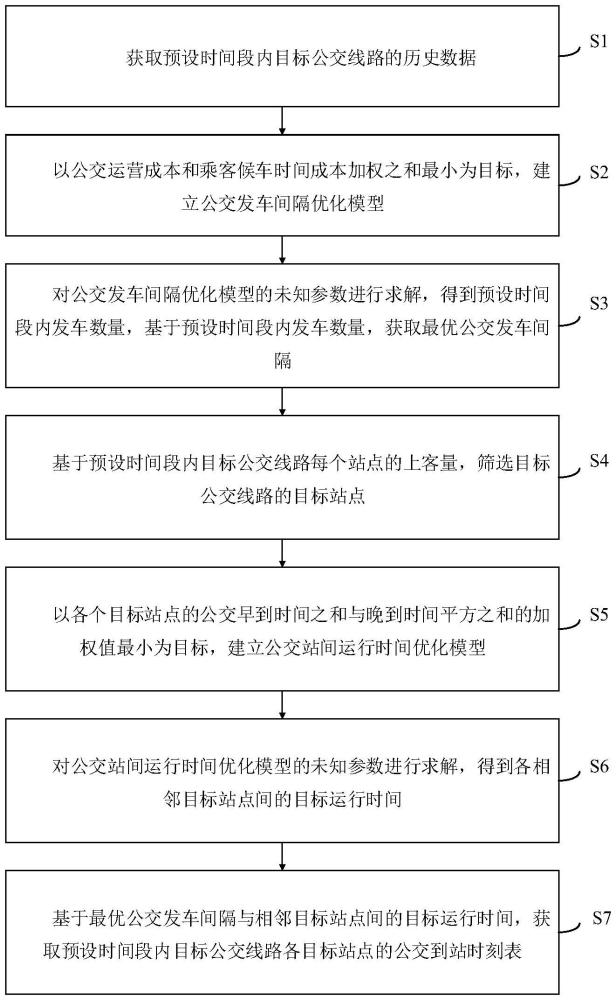 一種公交站點時刻表優(yōu)化方法及系統(tǒng)