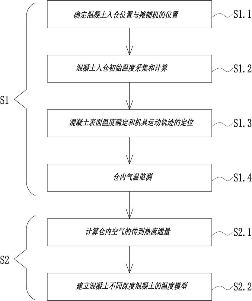 一種車載澆筑過程中混凝土溫度監(jiān)測方法與流程