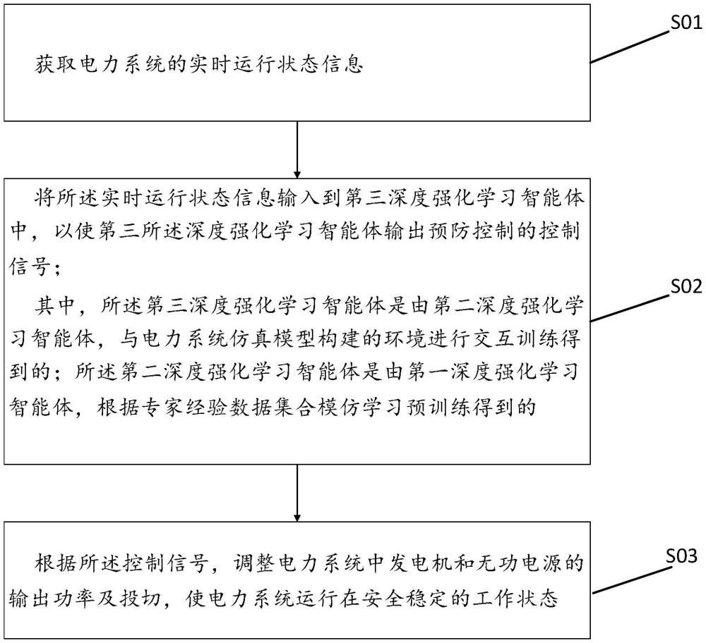 基于模仿和強化學(xué)習(xí)的預(yù)防控制方法、裝置、介質(zhì)及設(shè)備與流程