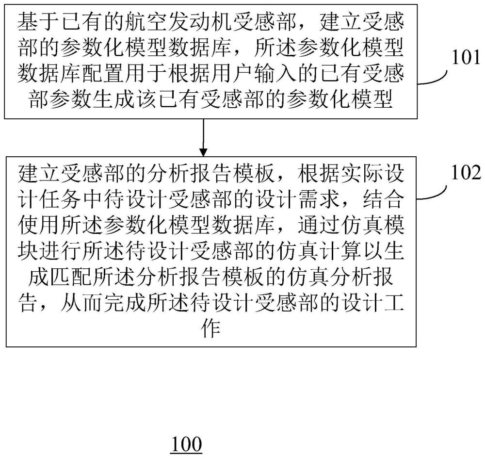 一種航空發(fā)動(dòng)機(jī)受感部的設(shè)計(jì)方法及裝置與流程