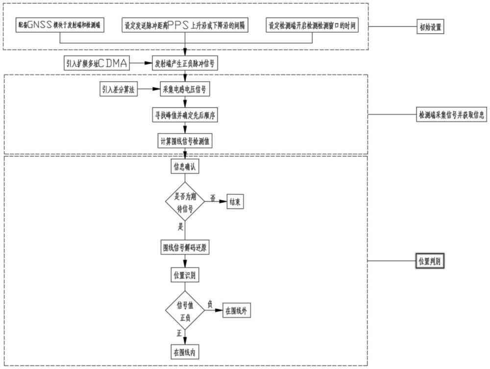 基于GNSS授時和擴頻多址CDMA的圍線差分信號發(fā)射與檢測方法與流程