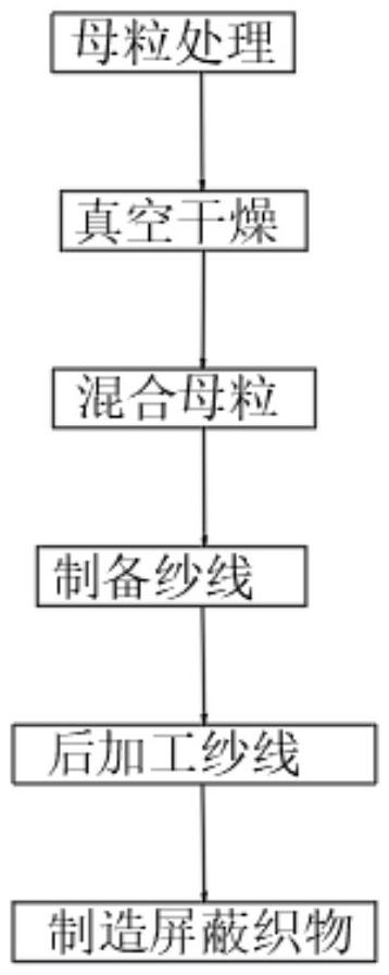 一種可穿戴X射線屏蔽織物的制備方法與流程