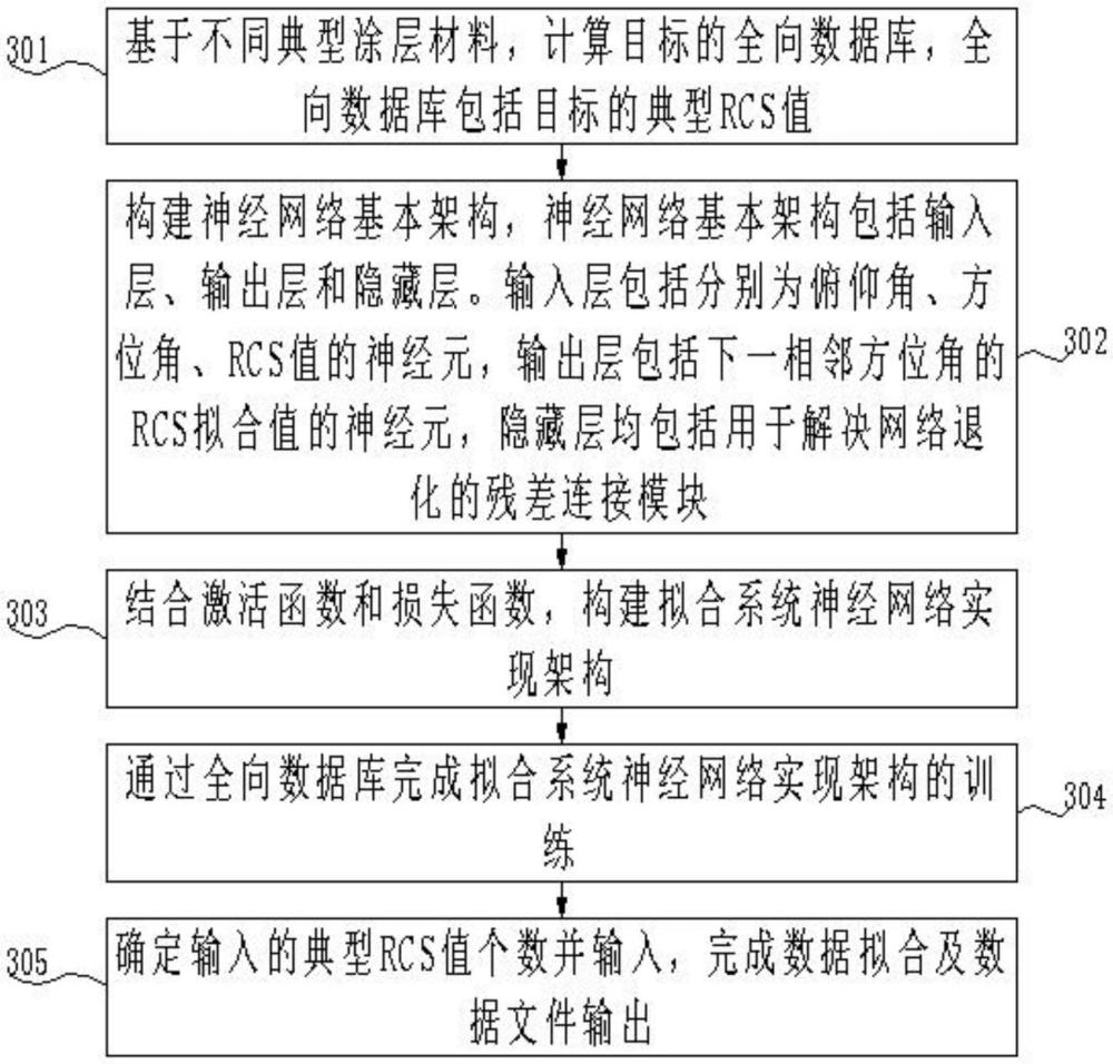 一種目標電磁散射特征快速擬合系統(tǒng)及方法與流程