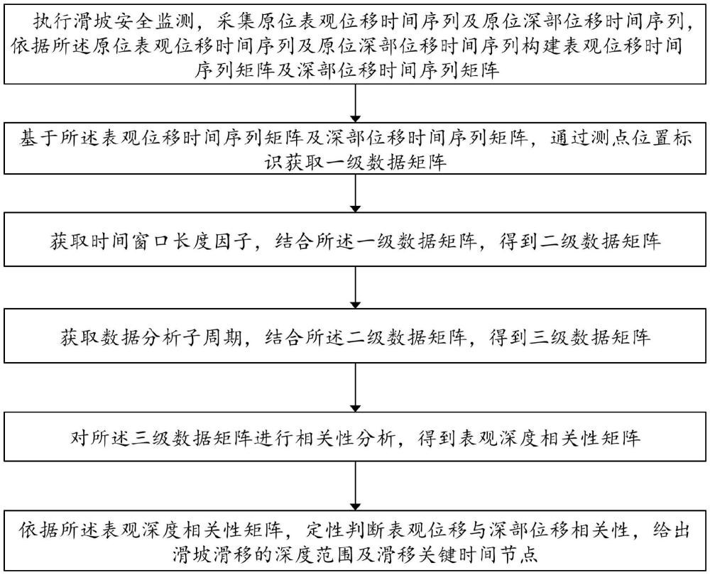 一種基于多級(jí)數(shù)據(jù)矩陣的滑坡滑移模式識(shí)別方法和裝置與流程