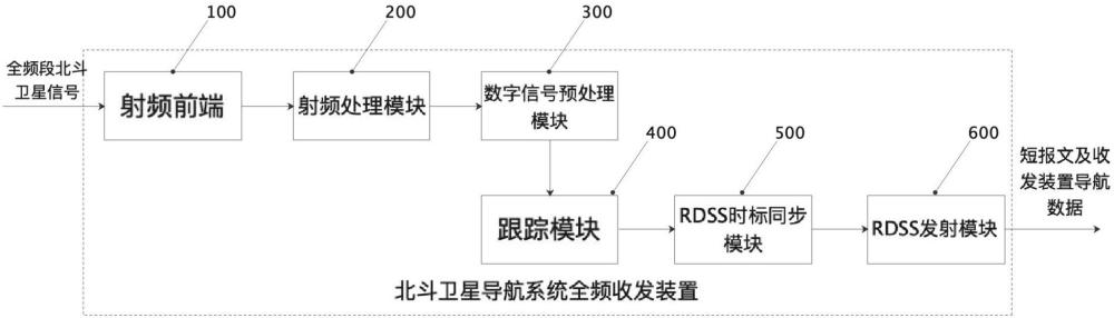 一種北斗衛(wèi)星導(dǎo)航系統(tǒng)全頻收發(fā)裝置及方法與流程