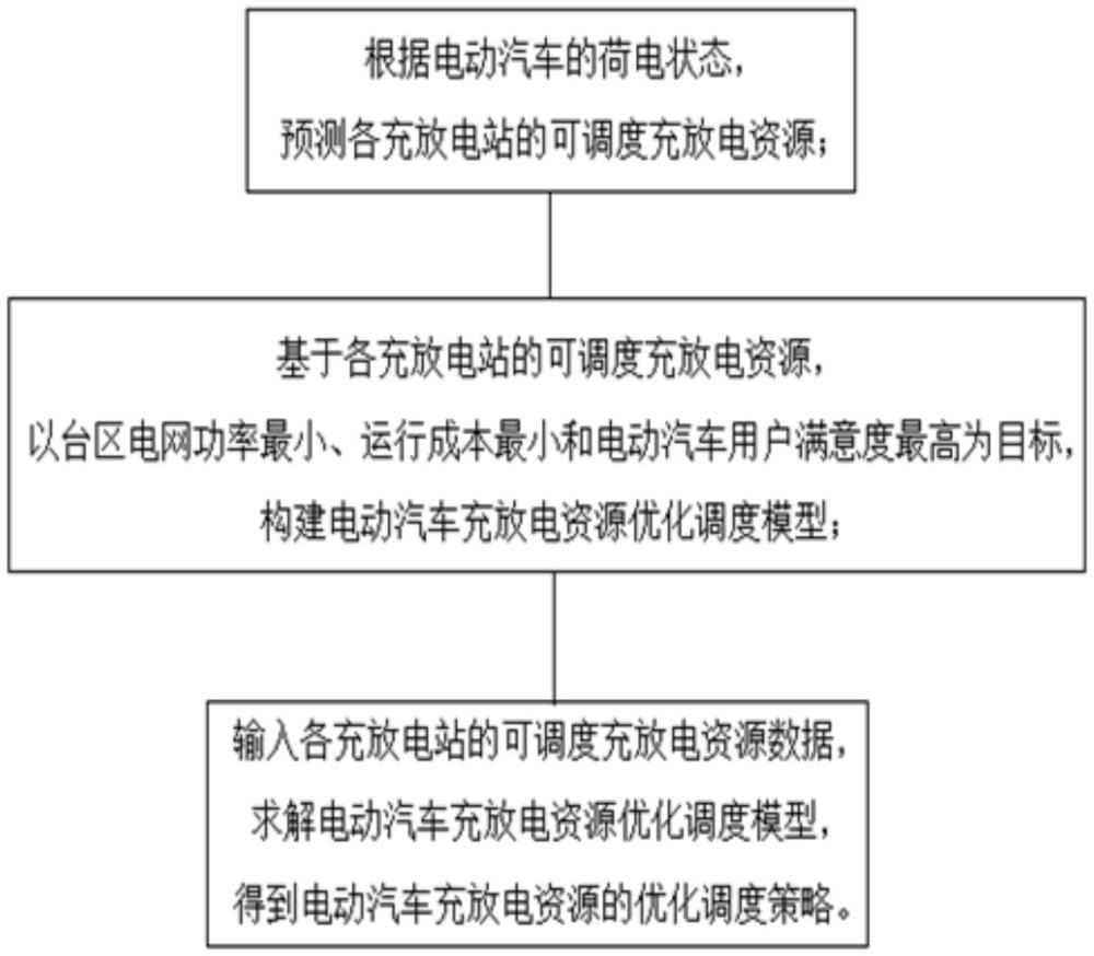 一種電動(dòng)汽車充放電資源的優(yōu)化調(diào)度方法、系統(tǒng)及設(shè)備與流程