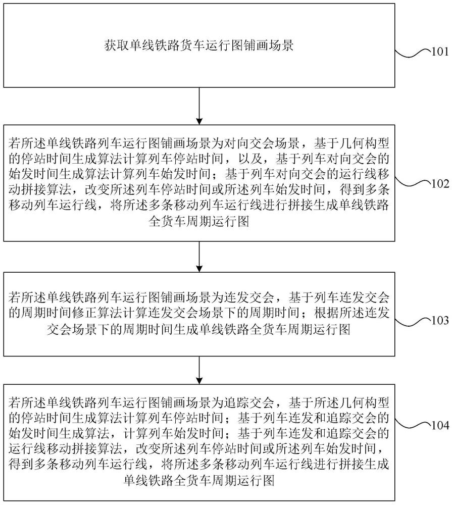 多場景的單線鐵路全貨車周期運行圖編制方法及相關(guān)設(shè)備與流程