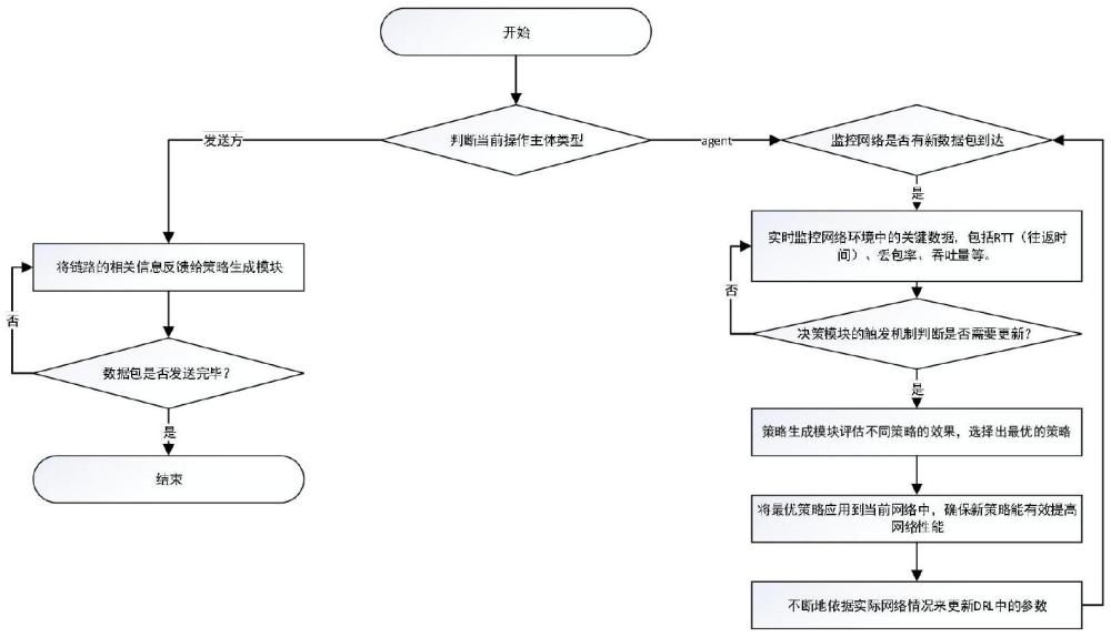 物聯(lián)網(wǎng)基于分層自適應(yīng)深度強(qiáng)化學(xué)習(xí)的網(wǎng)絡(luò)擁塞控制方法與流程