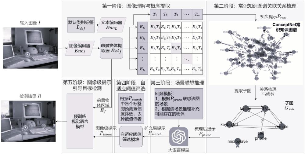 基于思維鏈條的圖像級自動提示生成目標檢測方法