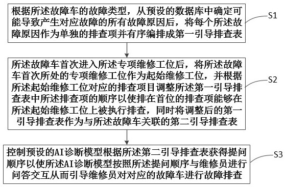 一種基于AI診斷模型的車輛故障排查方法及相關設備與流程