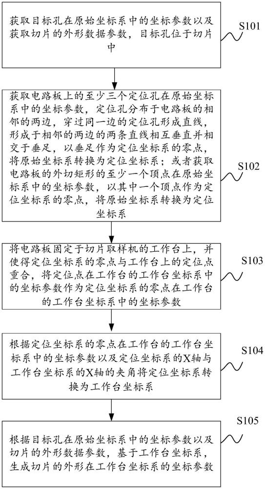 電路板的切片取樣機(jī)的定位切片的方法及其切片取樣機(jī)與流程