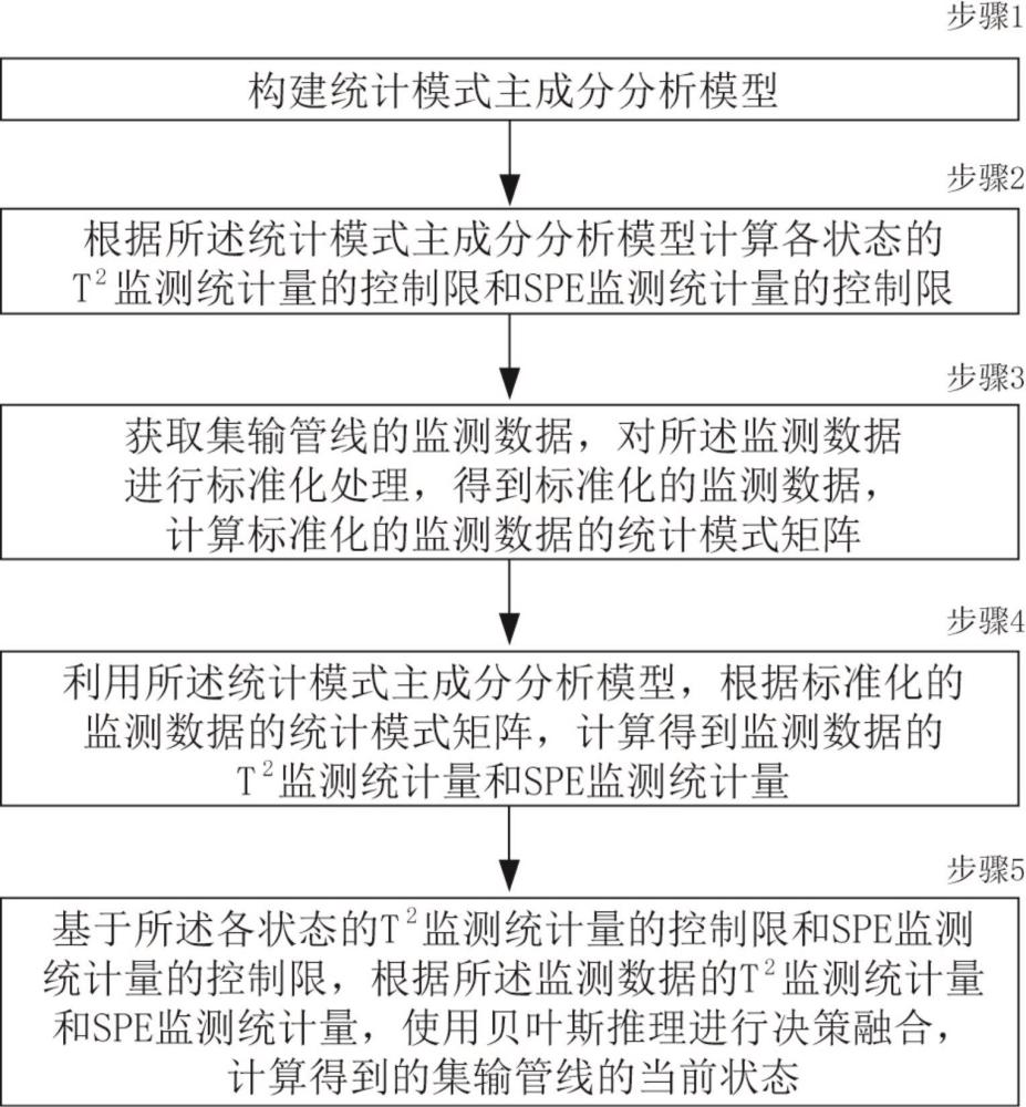 基于統(tǒng)計模式分析的集輸管線流通狀態(tài)監(jiān)測方法及系統(tǒng)與流程